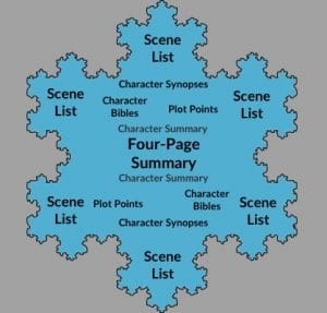 Snowflake diagram of novel planning